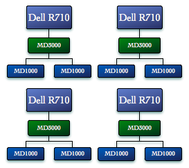 Dell MD3000 Multipath on Debian – Barry on WordPress
